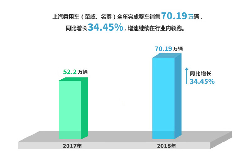 2018年z6尊龙凯时官方网站集团实现整车销售705万